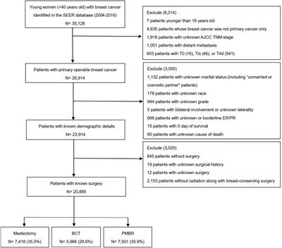 Effects of Surgery on Prognosis of Young Women With Operable Breast Cancer in Different Marital Statuses: A Population-Based Cohort Study